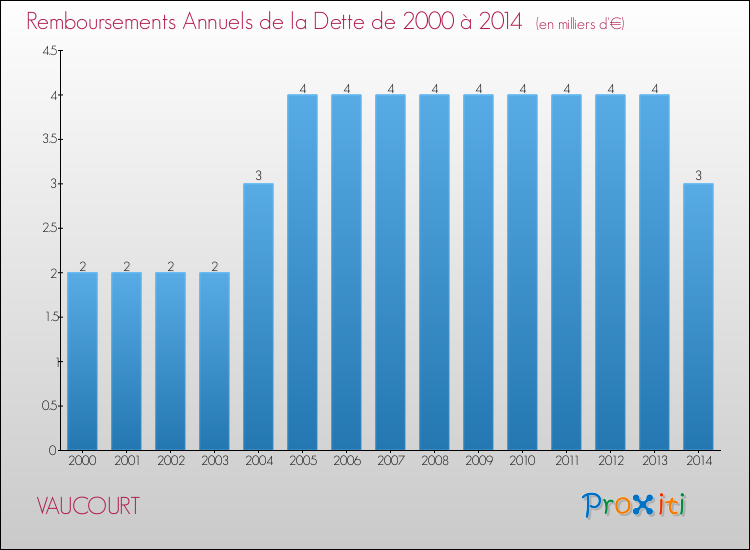Evolution de l'annuité de la dette pour la commune de VAUCOURT de 2000 à 2014 Annuités de la dette pour VAUCOURT de 2000 à 2014