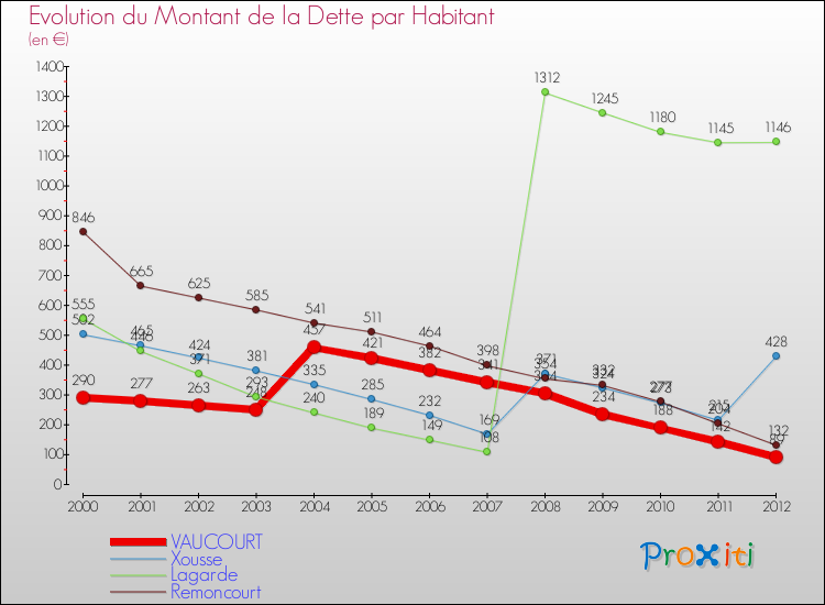 Evolution de la dette par habitant pour la commune de VAUCOURT et les communes proches de 2000 à 2012 Comparaison de la dette par habitant pour VAUCOURT et les communes voisines de 2000 à 2012