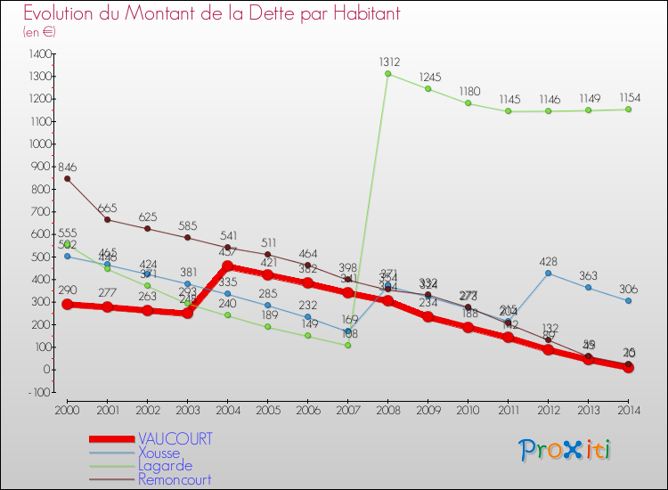 Evolution de la dette par habitant pour la commune de VAUCOURT et les communes proches de 2000 à 2014 Comparaison de la dette par habitant pour VAUCOURT et les communes voisines de 2000 à 2014