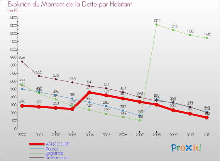 Evolution de la dette par habitant pour la commune de VAUCOURT et les communes proches Comparaison de la dette par habitant pour VAUCOURT et les communes voisines