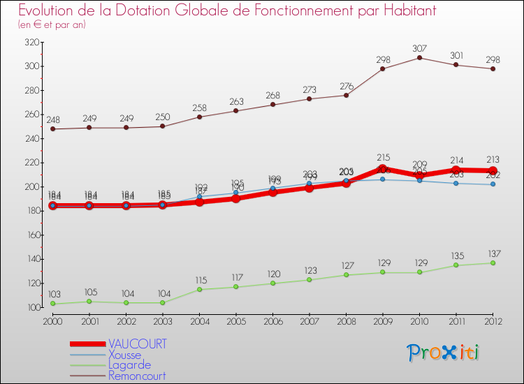 Evolution et montant de la dotation globale de fonctionnement par Habitant pour VAUCOURT et les communes proches Comparaison des dotations globales de fonctionnement par habitant pour VAUCOURT et les communes voisines