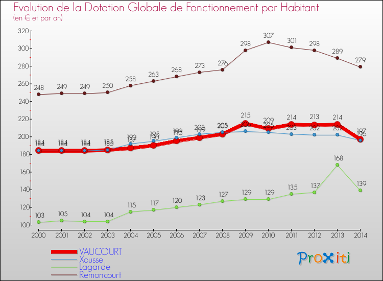 Evolution et montant de la dotation globale de fonctionnement par Habitant pour VAUCOURT et les communes proches de 2000 à 2014. Comparaison des dotations globales de fonctionnement par habitant pour VAUCOURT et les communes voisines de 2000 à 2014.