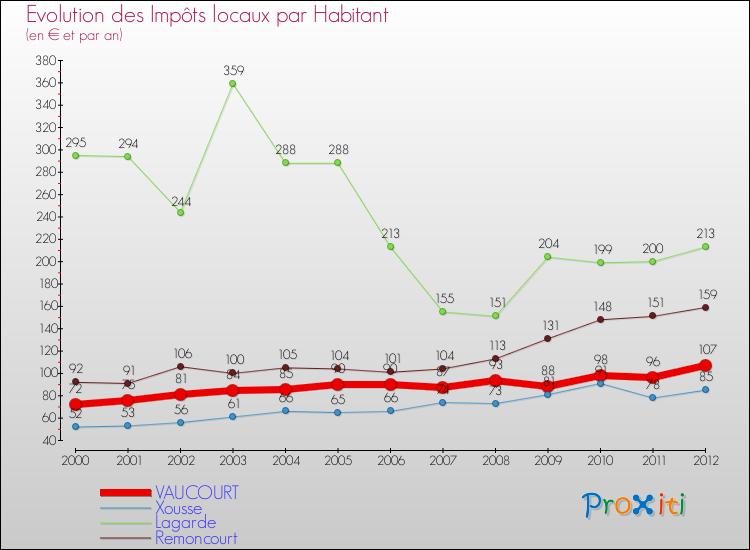 Evolution et montant des impôts locaux par Habitant pour VAUCOURT et les communes proches Comparaison des impôts locaux par habitant pour VAUCOURT et les communes voisines