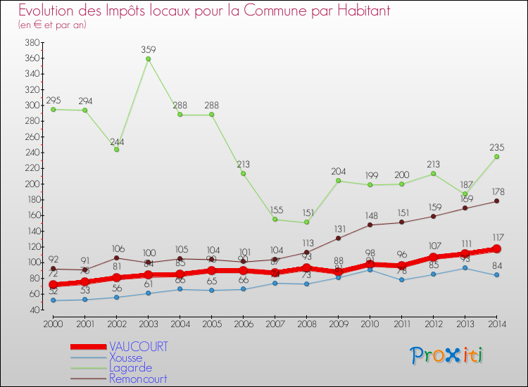 Evolution et montant des impôts locaux par Habitant pour VAUCOURT et les communes proches de 2000 à 2014 Comparaison des impôts locaux par habitant pour VAUCOURT et les communes voisines de 2000 à 2014