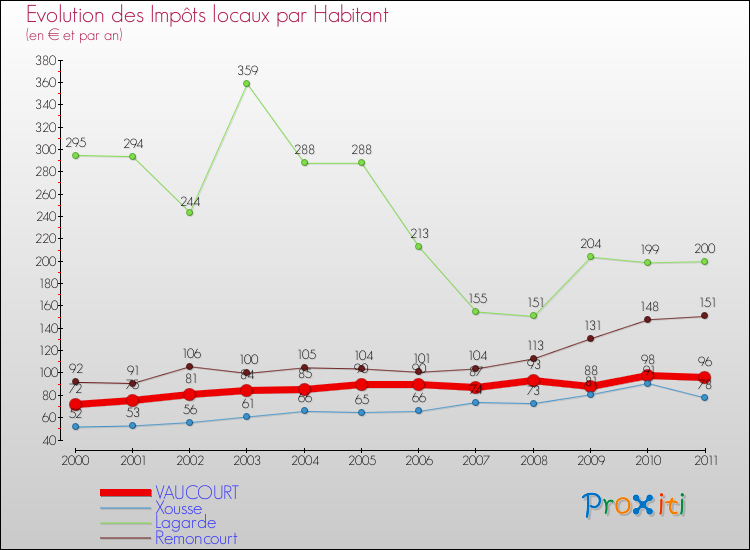 Evolution et montant des impôts locaux par Habitant pour VAUCOURT et les communes proches Comparaison des impôts locaux par habitant pour VAUCOURT et les communes voisines