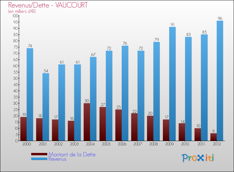 Evolution comparée de la dette et des revenus pour la commune de VAUCOURT de 2000 à 2012 Comparaison de la dette et des revenus pour VAUCOURT de 2000 à 2012