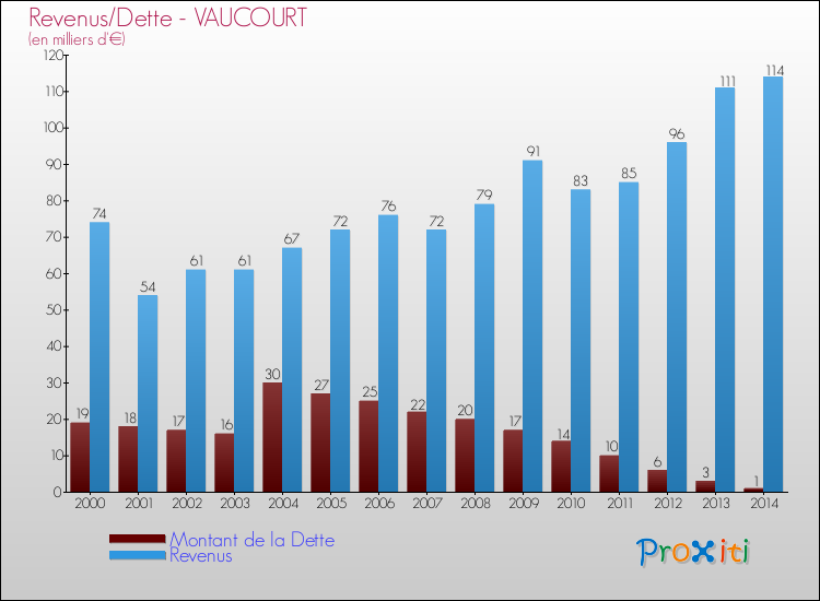 Evolution comparée de la dette et des revenus pour la commune de VAUCOURT de 2000 à 2014 Comparaison de la dette et des revenus pour VAUCOURT de 2000 à 2014