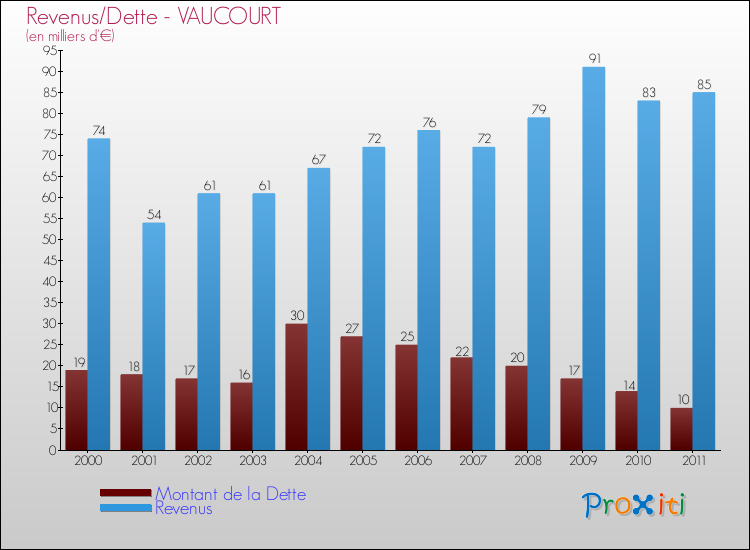 Evolution comparée de la dette et des revenus pour la commune de VAUCOURT de 2000 à 2011 Comparaison de la dette et des revenus pour VAUCOURT de 2000 à 2011