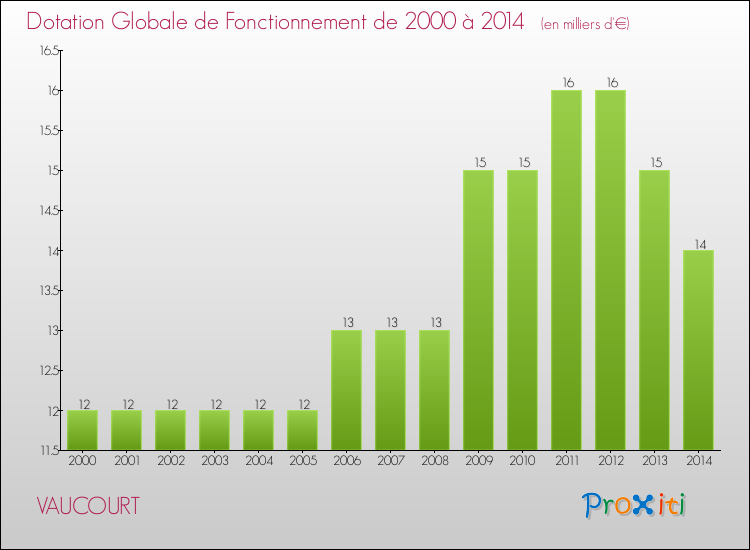 Evolution du montant de la Dotation Globale de Fonctionnement pour la commune de VAUCOURT de 2000 à 2014 Evolution du montant de la Dotation Globale de Fonctionnement pour VAUCOURT de 2000 à 2014