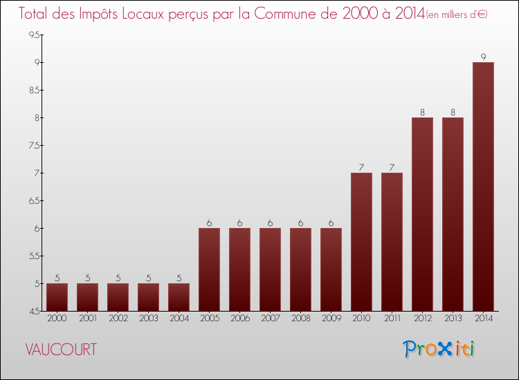 Evolution des Impôts Locaux pour la commune de VAUCOURT de 2000 à 2014 Evolution des Impôts Locaux pour VAUCOURT de 2000 à 2014