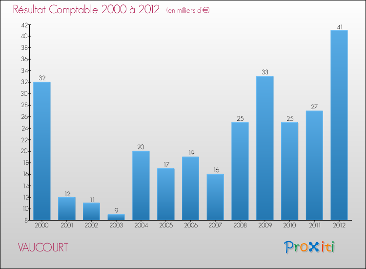 Evolution du résultat comptable pour la commune de VAUCOURT de 2000 à 2012 Evolution du résultat comptable pour VAUCOURT de 2000 à 2012