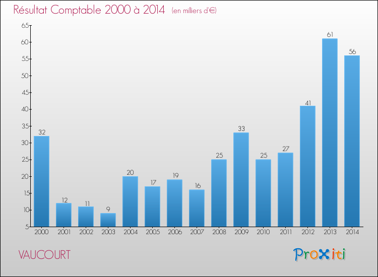 Evolution du résultat comptable pour la commune de VAUCOURT de 2000 à 2014 Evolution du résultat comptable pour VAUCOURT de 2000 à 2014