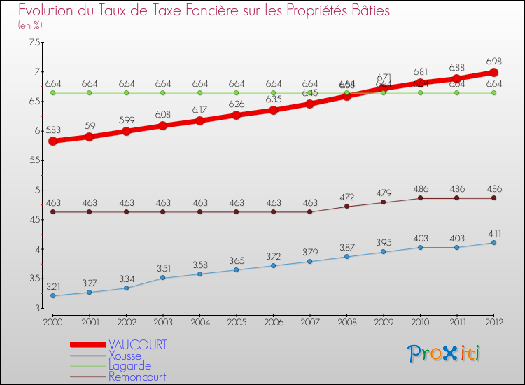 Evolution du taux de la taxe foncière sur le bati pour VAUCOURT et les communes proches de 2000 à 2012 Comparaison des taux de taxe foncière sur le bati pour VAUCOURT et les communes voisines de 2000 à 2012