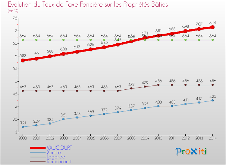 Evolution du taux de la taxe foncière sur le bati pour VAUCOURT et les communes proches de 2000 à 2014 Comparaison des taux de taxe foncière sur le bati pour VAUCOURT et les communes voisines de 2000 à 2014