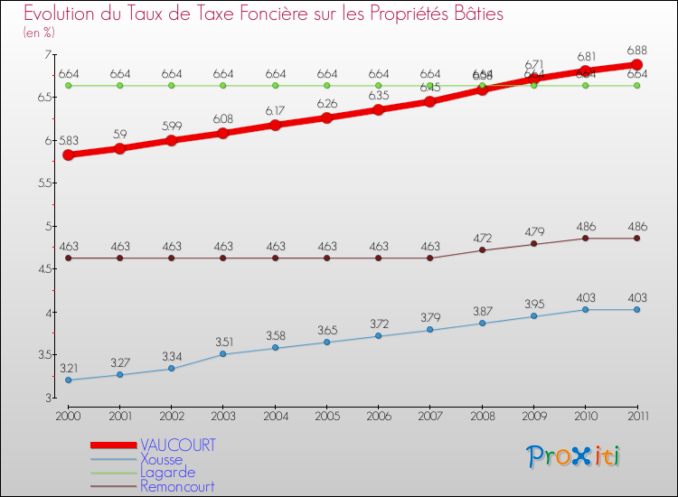 Evolution du taux de la taxe foncière sur le bati pour VAUCOURT et les communes proches Comparaison des taux de taxe foncière sur le bati pour VAUCOURT et les communes voisines
