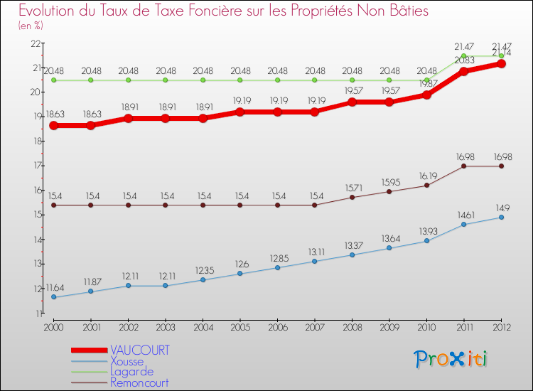 Evolution du taux de la taxe foncière sur les immeubles et terrains non batis pour VAUCOURT et les communes proches de 2000 à 2012 Comparaison des taux de la taxe foncière sur les immeubles et terrains non batis pour VAUCOURT et les communes voisines de 2000 à 2012