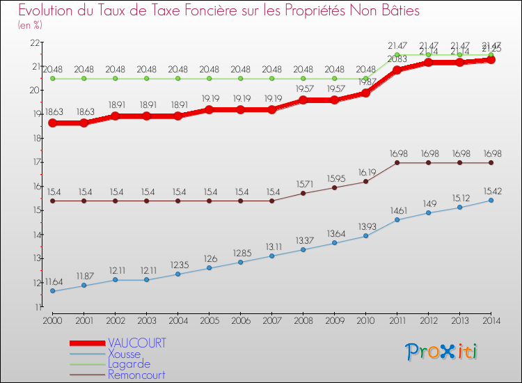 Evolution du taux de la taxe foncière sur les immeubles et terrains non batis pour VAUCOURT et les communes proches de 2000 à 2014 Comparaison des taux de la taxe foncière sur les immeubles et terrains non batis pour VAUCOURT et les communes voisines de 2000 à 2014