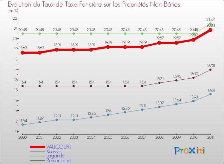 Evolution du taux de la taxe foncière sur les immeubles et terrains non batis pour VAUCOURT et les communes proches Comparaison des taux de la taxe foncière sur les immeubles et terrains non batis pour VAUCOURT et les communes voisines