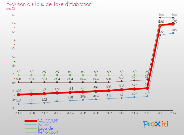 Evolution du taux de la taxe d'habitation pour VAUCOURT et les communes proches Comparaison des taux de la taxe d'habitation pour VAUCOURT et les communes voisines