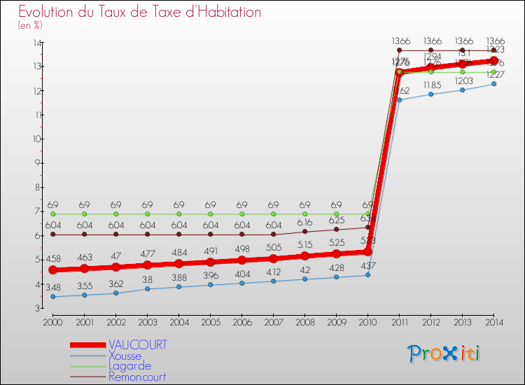 Evolution du taux de la taxe d'habitation pour VAUCOURT et les communes proches de 2000 à 2014 Comparaison des taux de la taxe d'habitation pour VAUCOURT et les communes voisines de 2000 à 2014
