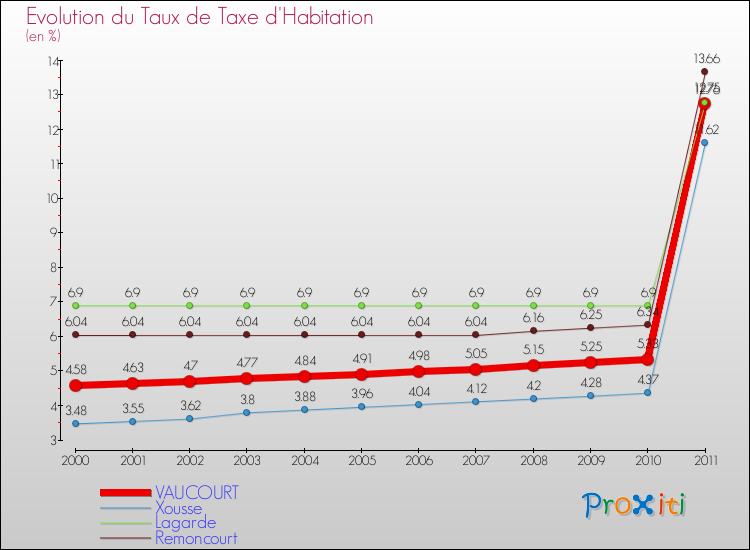 Evolution du taux de la taxe d'habitation pour VAUCOURT et les communes proches Comparaison des taux de la taxe d'habitation pour VAUCOURT et les communes voisines