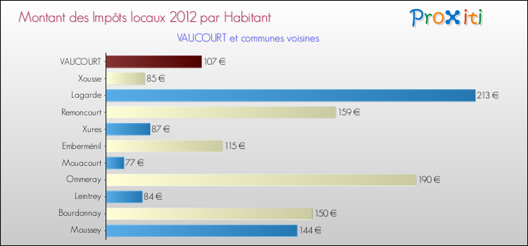 Montant des impôts locaux par Habitant pour VAUCOURT et les communes proches Comparaison des impôts locaux par habitant pour VAUCOURT et les communes voisines