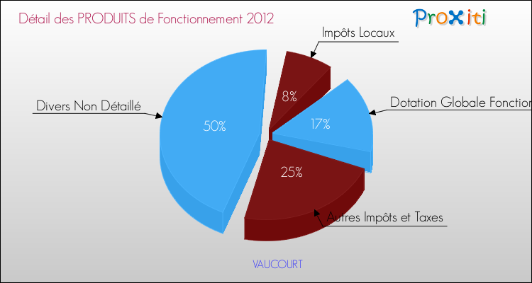 Décomposition du Budget de Fonctionnement 2012 de la commune de VAUCOURT Budget de Fonctionnement 2012 pour la commune de VAUCOURT