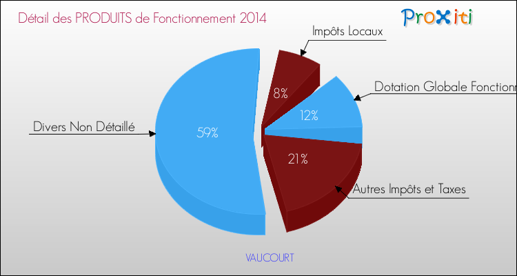 Décomposition du Budget de Fonctionnement 2014 de la commune de VAUCOURT Budget de Fonctionnement 2014 pour la commune de VAUCOURT