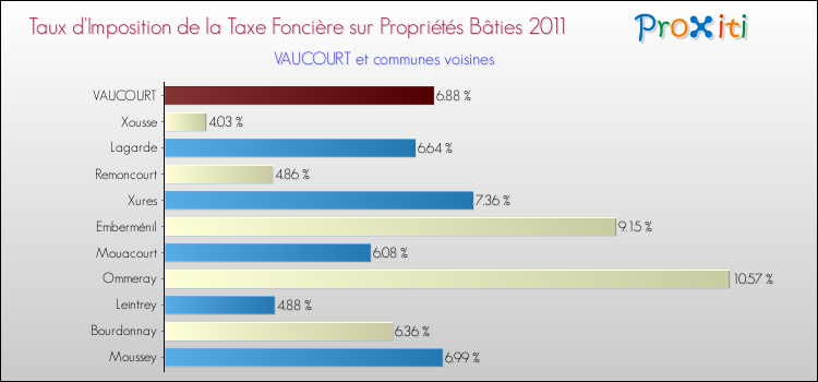 Taux d'imposition de la taxe foncière sur le bati 2011 pour VAUCOURT et les communes proches Comparaison des taux d'imposition de la taxe foncière sur le bati 2011 pour VAUCOURT et les communes voisines