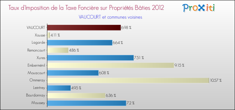 Taux d'imposition de la taxe foncière sur le bati 2012 pour VAUCOURT et les communes proches Comparaison des taux d'imposition de la taxe foncière sur le bati 2012 pour VAUCOURT et les communes voisines