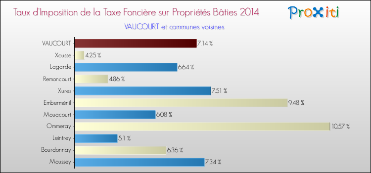 Taux d'imposition de la taxe foncière sur le bati 2014 pour VAUCOURT et les communes proches Comparaison des taux d'imposition de la taxe foncière sur le bati 2014 pour VAUCOURT et les communes voisines