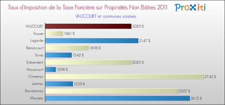 Taux d'imposition de la taxe foncière sur les immeubles et terrains non batis 2011 pour VAUCOURT et les communes proches Comparaison des taux d'imposition de la taxe foncière sur les immeubles et terrains non batis 2011 pour VAUCOURT et les communes voisines