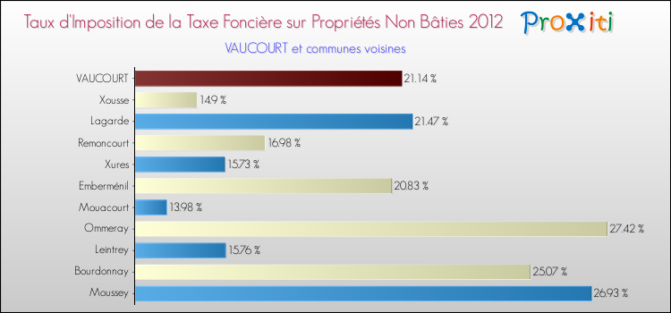 Taux d'imposition de la taxe foncière sur les immeubles et terrains non batis 2012 pour VAUCOURT et les communes proches Comparaison des taux d'imposition de la taxe foncière sur les immeubles et terrains non batis 2012 pour VAUCOURT et les communes voisines