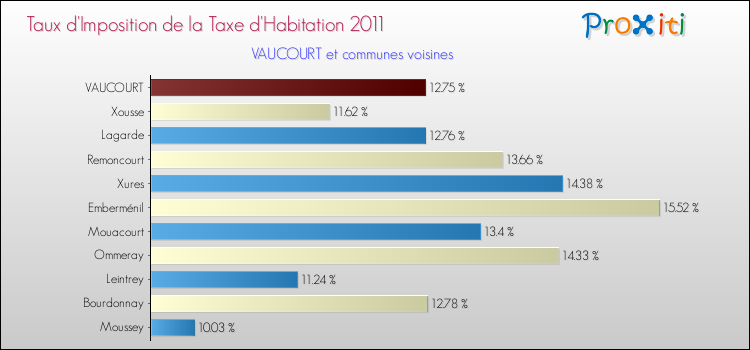 Taux d'imposition de la taxe d'habitation 2011 pour VAUCOURT et les communes proches Comparaison des taux d'imposition de la taxe d'habitation 2011 pour VAUCOURT et les communes voisines
