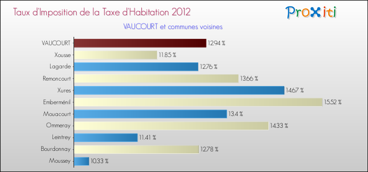 Taux d'imposition de la taxe d'habitation 2012 pour VAUCOURT et les communes proches Comparaison des taux d'imposition de la taxe d'habitation 2012 pour VAUCOURT et les communes voisines