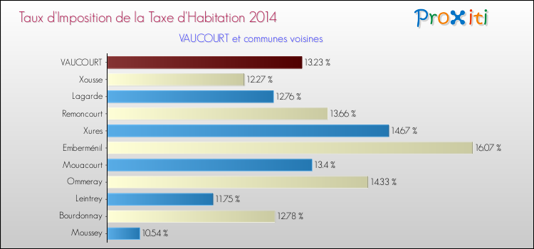 Taux d'imposition de la taxe d'habitation 2014 pour VAUCOURT et les communes proches Comparaison des taux d'imposition de la taxe d'habitation 2014 pour VAUCOURT et les communes voisines