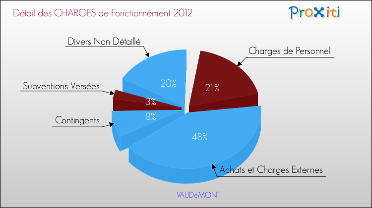 Décomposition des Charges de Fonctionnement 2012 de la commune de VAUDéMONT Charges de Fonctionnement 2012 pour la commune de VAUDéMONT