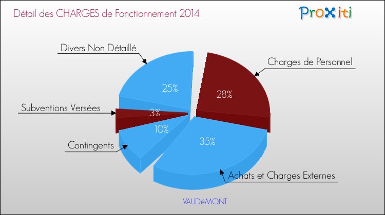 Décomposition des Charges de Fonctionnement 2014 de la commune de VAUDéMONT Charges de Fonctionnement 2014 pour la commune de VAUDéMONT