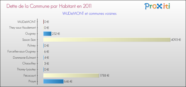 Dette par habitant de la commune en 2011 pour VAUDéMONT et les communes proches Comparaison de la dette par habitant de la commune en 2011 pour VAUDéMONT et les communes voisines