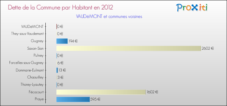 Dette par habitant de la commune en 2012 pour VAUDéMONT et les communes proches Comparaison de la dette par habitant de la commune en 2012 pour VAUDéMONT et les communes voisines
