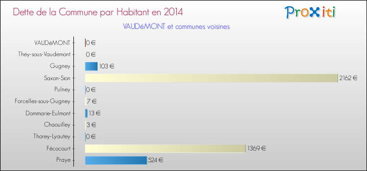 Dette par habitant de la commune en 2014 pour VAUDéMONT et les communes proches Comparaison de la dette par habitant de la commune en 2014 pour VAUDéMONT et les communes voisines