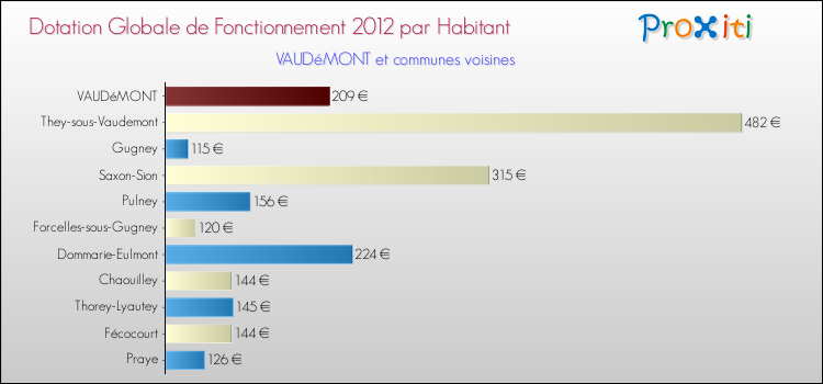 Montant des dotations globales de fonctionnement DGF par Habitant pour VAUDéMONT et les communes proches Comparaison des des dotations globales de fonctionnement DGF par habitant pour VAUDéMONT et les communes voisines