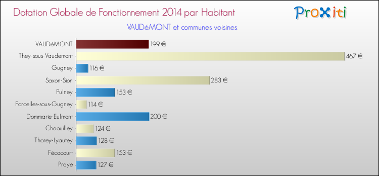 Montant des dotations globales de fonctionnement DGF par Habitant pour VAUDéMONT et les communes proches en 2014. Comparaison des des dotations globales de fonctionnement DGF par habitant pour VAUDéMONT et les communes voisines en 2014.
