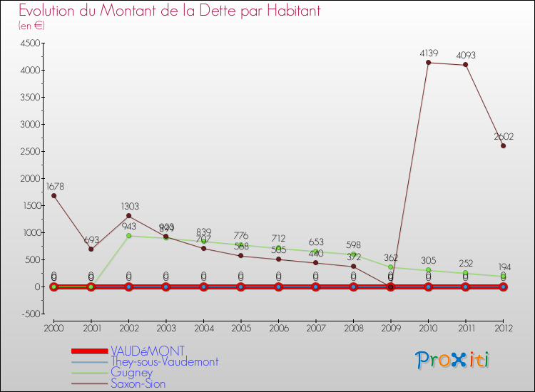 Evolution de la dette par habitant pour la commune de VAUDéMONT et les communes proches de 2000 à 2012 Comparaison de la dette par habitant pour VAUDéMONT et les communes voisines de 2000 à 2012