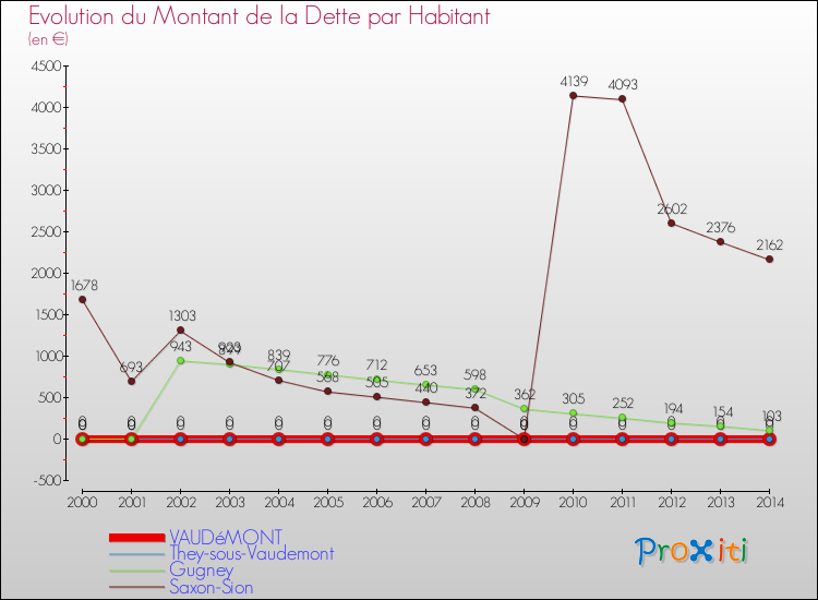 Evolution de la dette par habitant pour la commune de VAUDéMONT et les communes proches de 2000 à 2014 Comparaison de la dette par habitant pour VAUDéMONT et les communes voisines de 2000 à 2014