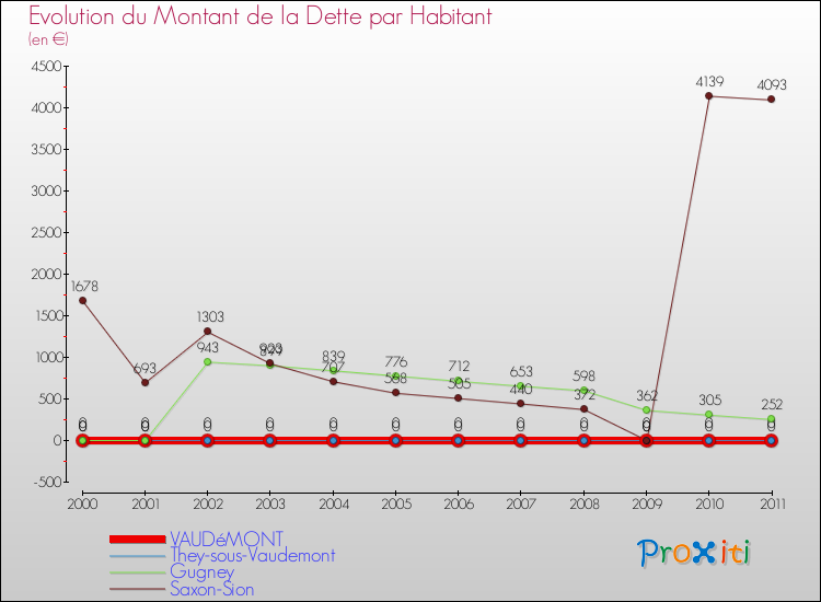 Evolution de la dette par habitant pour la commune de VAUDéMONT et les communes proches Comparaison de la dette par habitant pour VAUDéMONT et les communes voisines