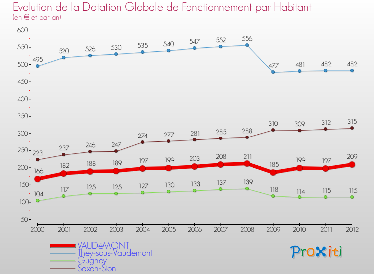 Evolution et montant de la dotation globale de fonctionnement par Habitant pour VAUDéMONT et les communes proches Comparaison des dotations globales de fonctionnement par habitant pour VAUDéMONT et les communes voisines