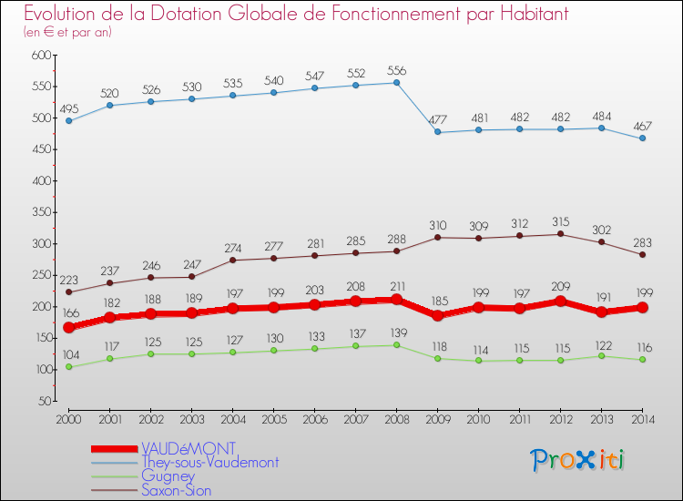 Evolution et montant de la dotation globale de fonctionnement par Habitant pour VAUDéMONT et les communes proches de 2000 à 2014. Comparaison des dotations globales de fonctionnement par habitant pour VAUDéMONT et les communes voisines de 2000 à 2014.