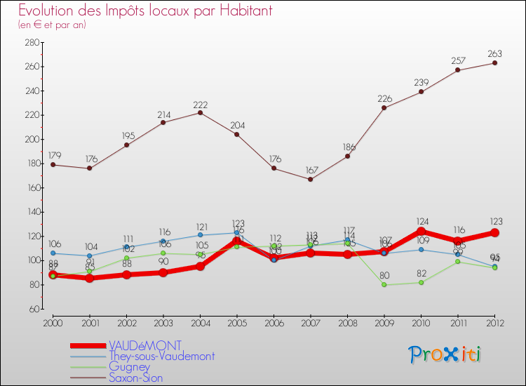 Evolution et montant des impôts locaux par Habitant pour VAUDéMONT et les communes proches Comparaison des impôts locaux par habitant pour VAUDéMONT et les communes voisines