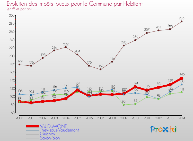 Evolution et montant des impôts locaux par Habitant pour VAUDéMONT et les communes proches de 2000 à 2014 Comparaison des impôts locaux par habitant pour VAUDéMONT et les communes voisines de 2000 à 2014